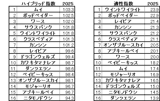 2025　葵Ｓ　HB指数